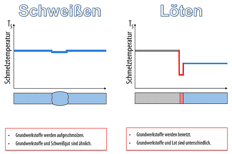 Abbildung 1: Unterschied zwischen Schweißen und Löten